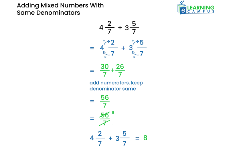 Adding mixed fractions with same denominators.