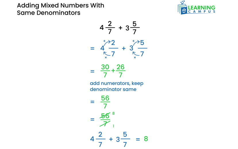 Adding mixed fractions with same denominators.