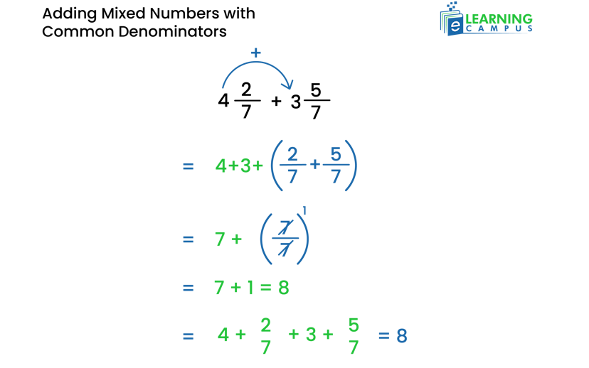 Adding Mixed Numbers with Common Denominators 