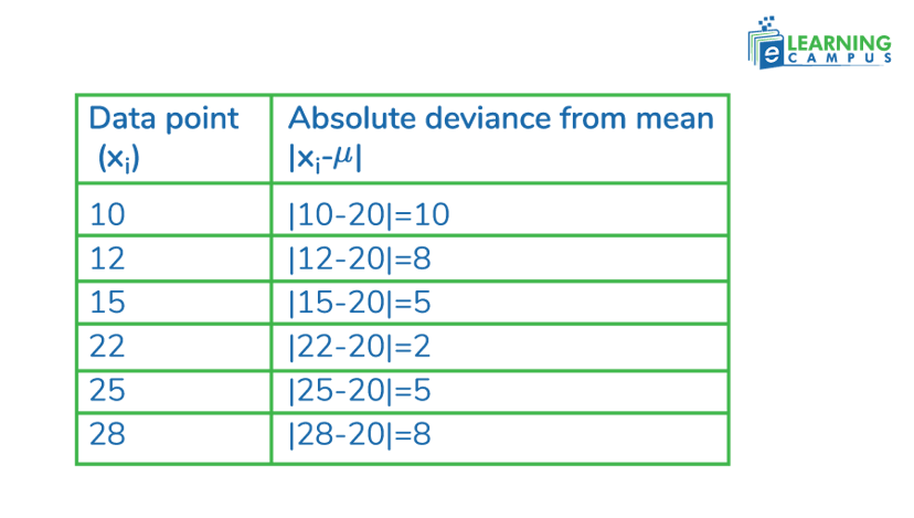 absolute difference formula