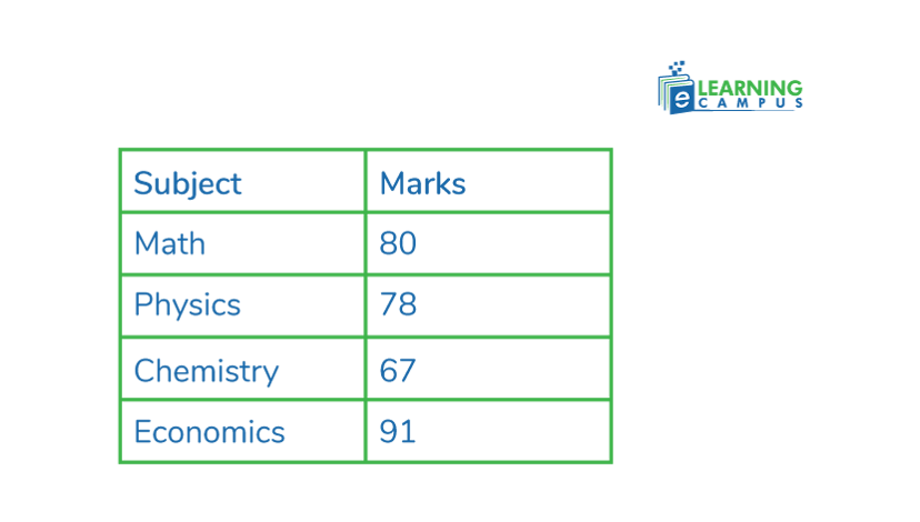The marks of Erica in each subject is given below. Find the MAD for the given data.