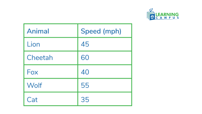 The speeds of different animals are mentioned below. Find the MAD.