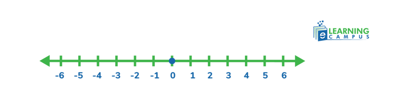 Ploting the Fraction on the Number Line