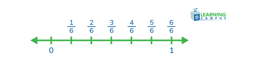 Representing proper fractions on number line horizontal line 