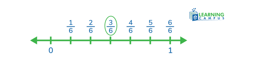 proper fractions on number line example from left to right