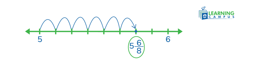  Moving left to right equivalent to numerator 