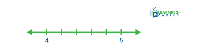 Plotting Improper Fractions on a Number Line