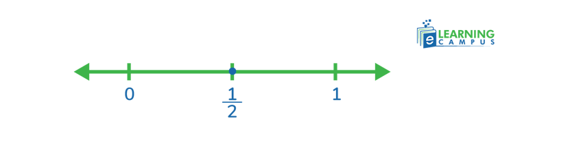 finding equivalent fractions with a number line