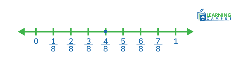 divide the line into eight lines with equivalent fractions on number line