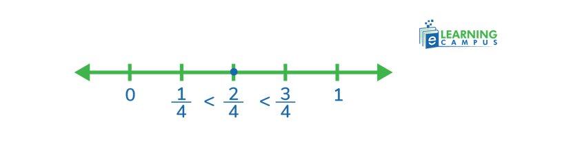 subdivide the line into four parts equivalent fractions with number line