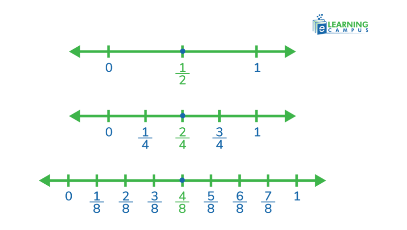 Drawing equivalent fractions on a  number line