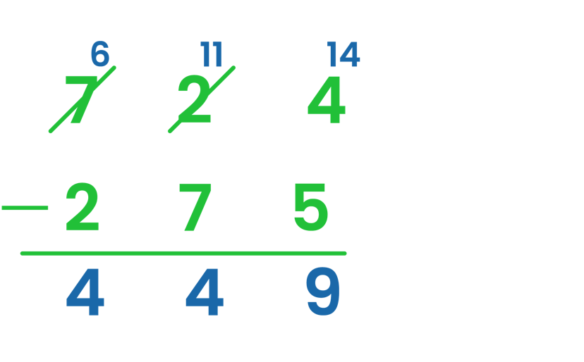 Solved example of Subtracting 3 digits with borrowing method
