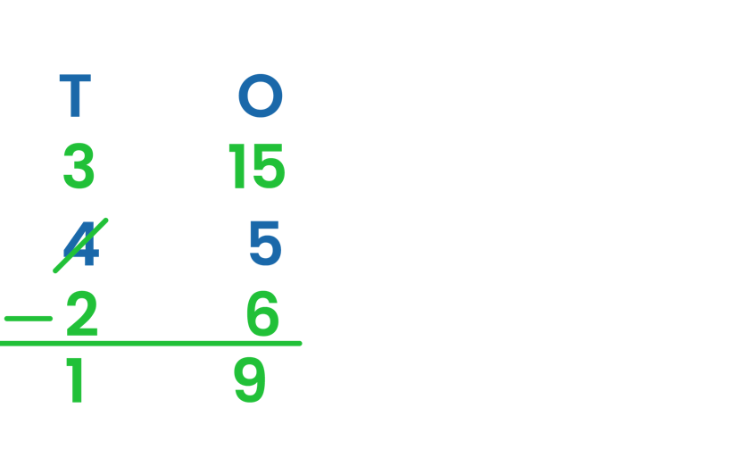 Solved example of Subtracting 2 digits with regrouping