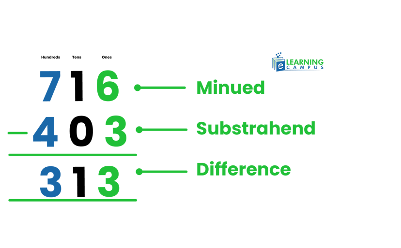 Key terms in Math subtraction with regrouping