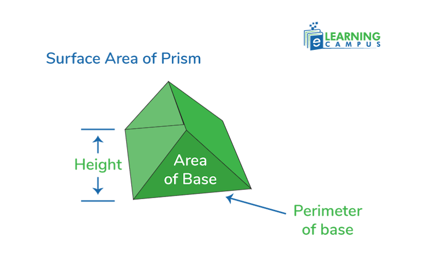 Surface Area of a Prism