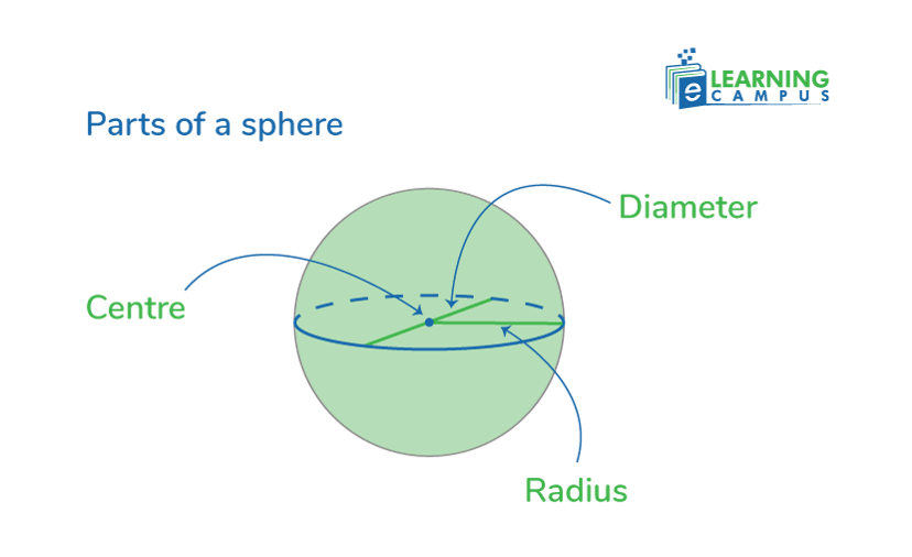 Finding Surface Area of a Sphere