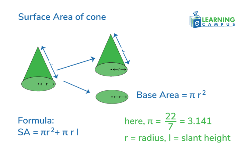 The Surface Area of Cone