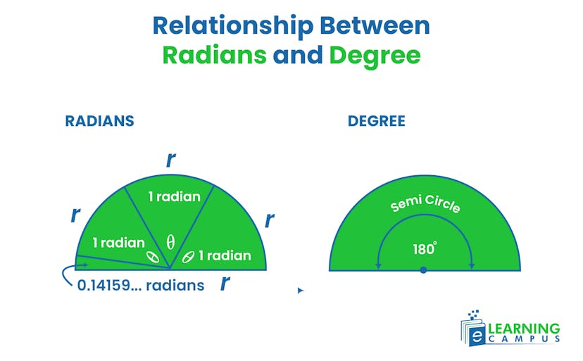 relationship between radians and degrees