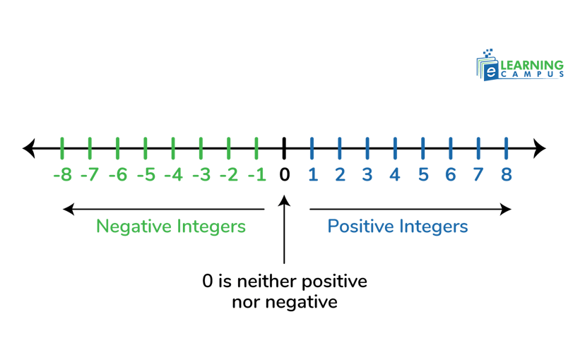 Integers in a Number Line