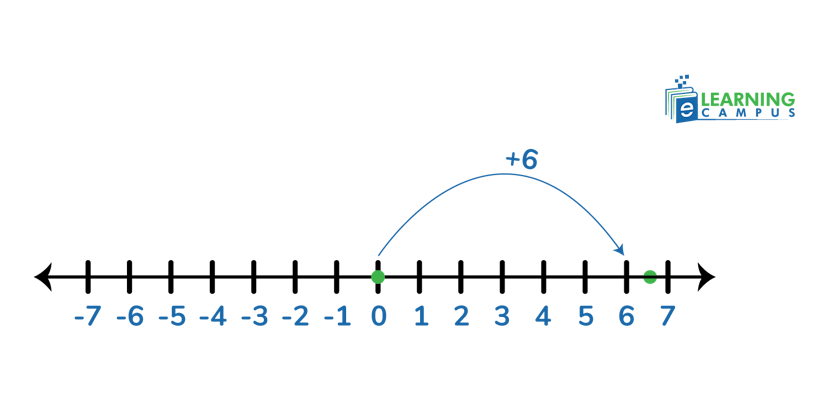 adding integers on a number line