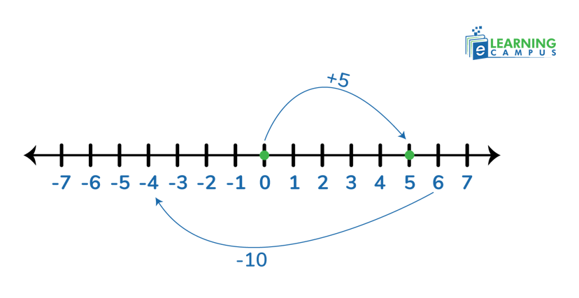 addition of integers examples