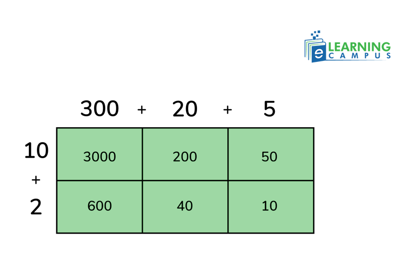 Area model of multiplication