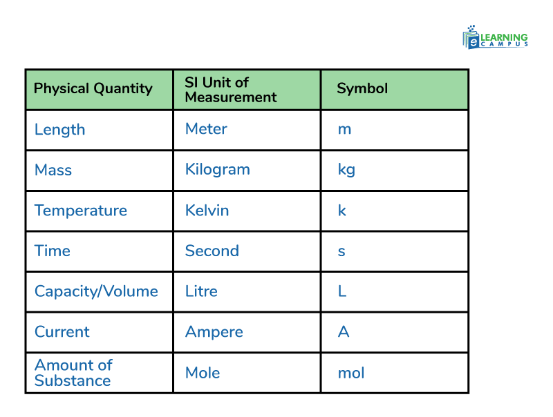 SI Units Chart