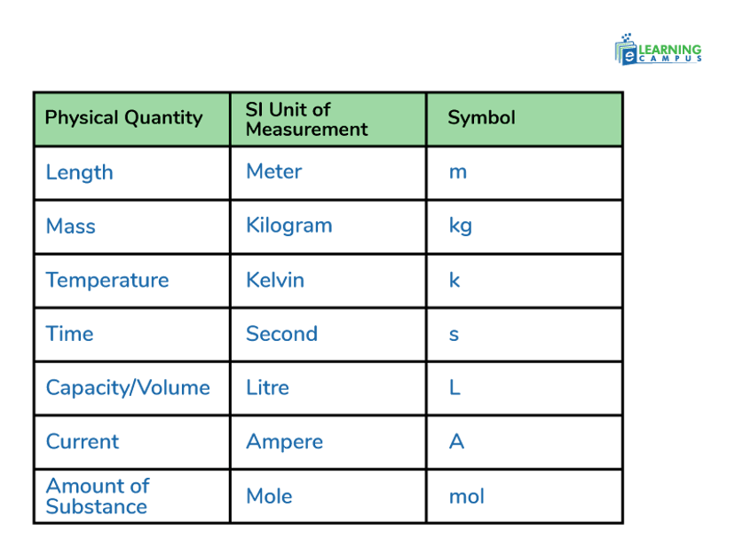 SI Units Chart