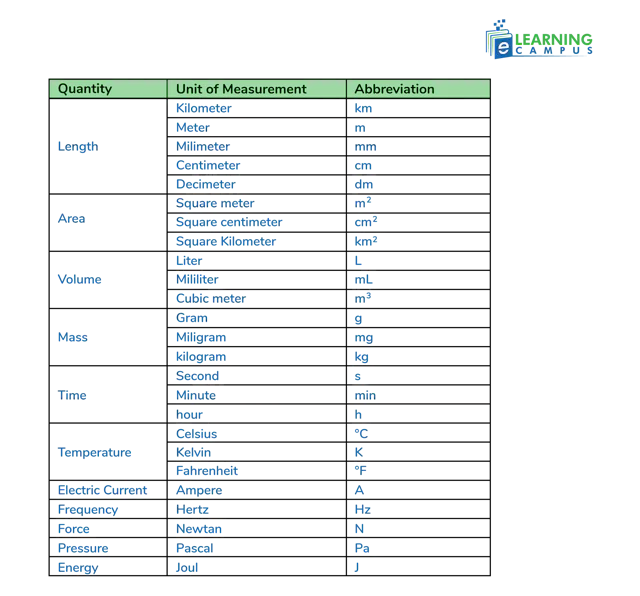 Understanding Units of Measurement List, Charts, and SI Units Explained
