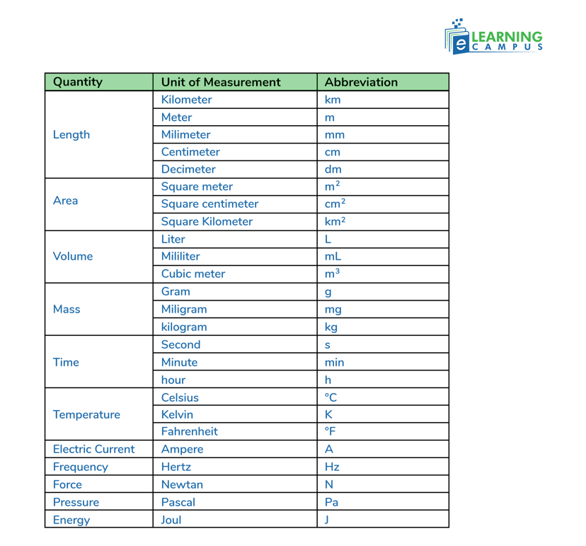 Chart of Units of Measurement Abbreviation