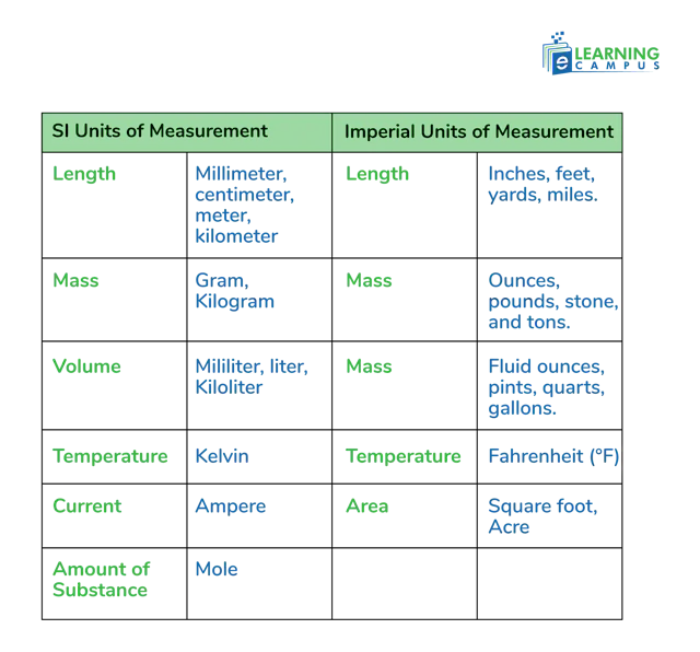 Understanding Units of Measurement List, Charts, and SI Units Explained