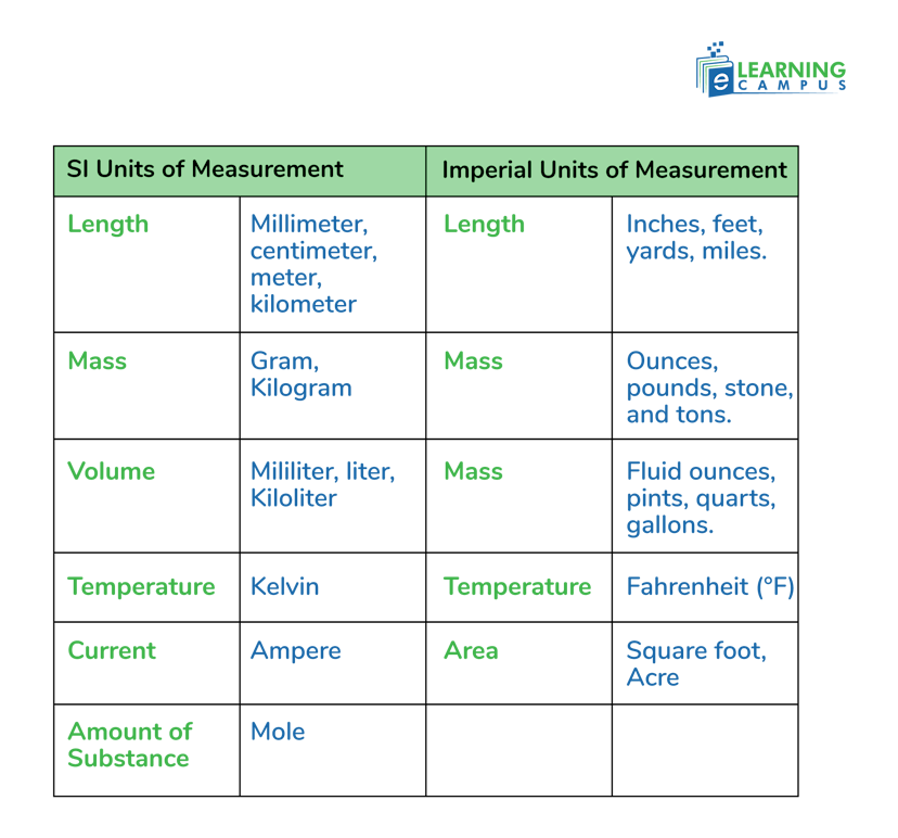 Chart of Units of Measurement 