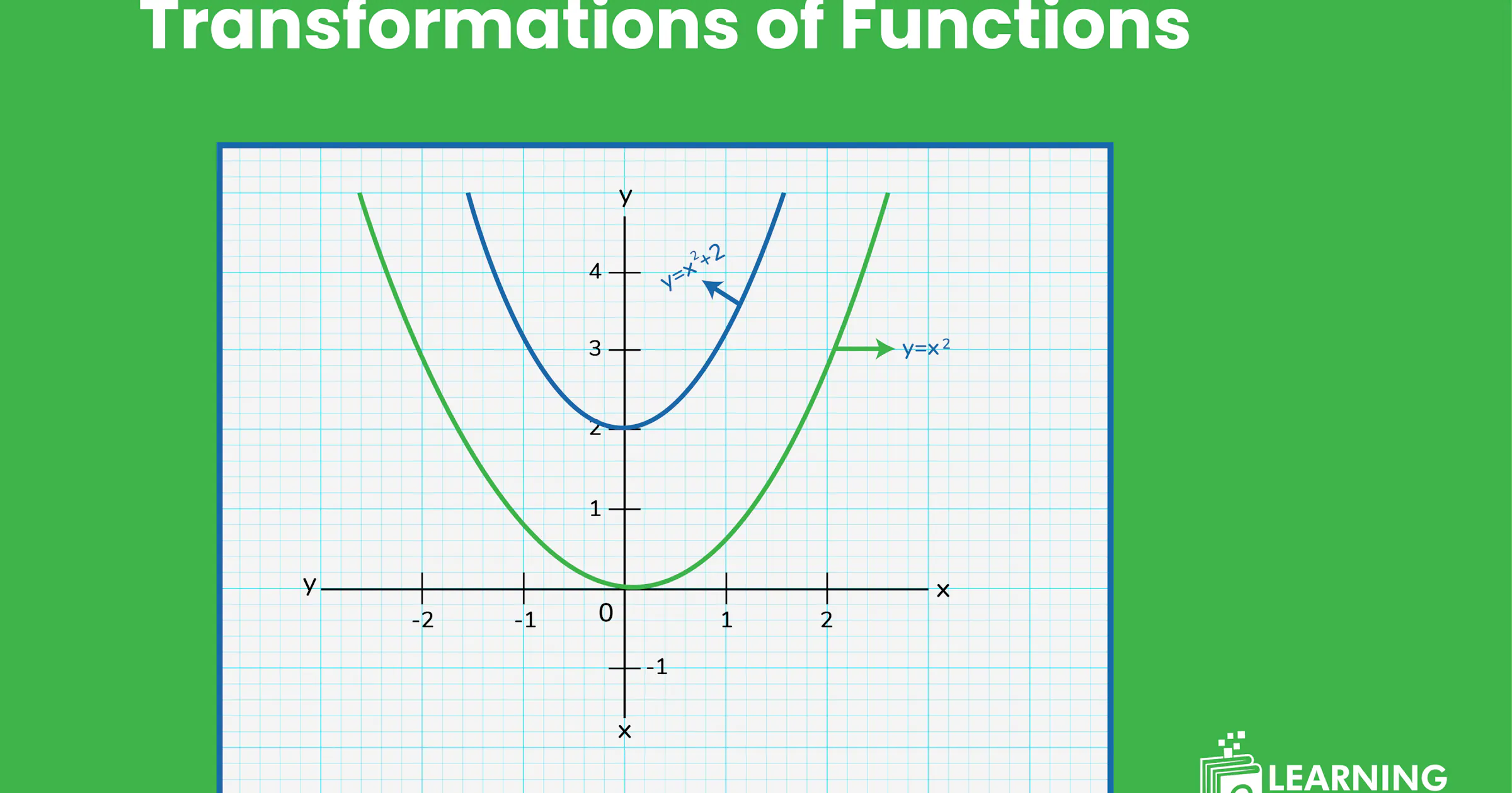 Transformations of Functions in Math – Translation, Dilation ...