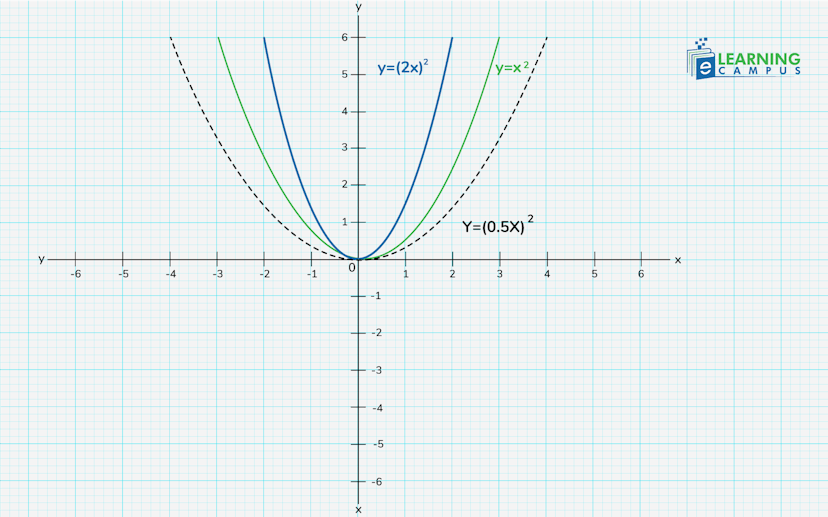 Vertical dilation of function