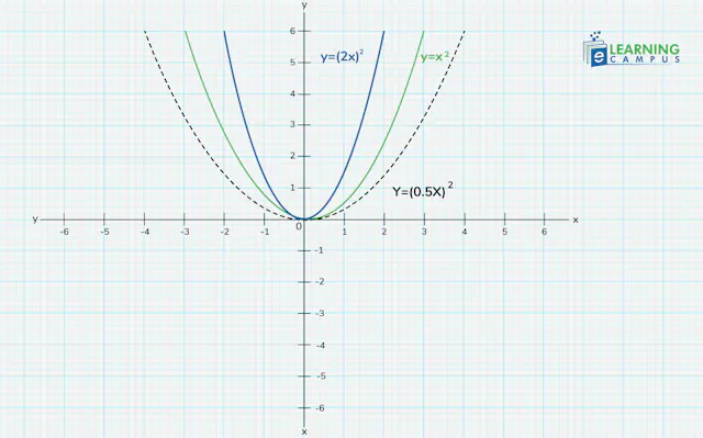 Transformations of Functions in Math – Translation, Dilation ...