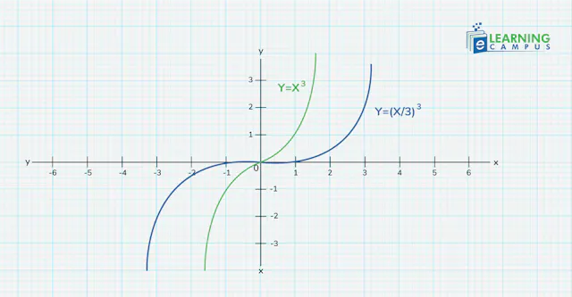 Transformations of Functions in Math – Translation, Dilation ...