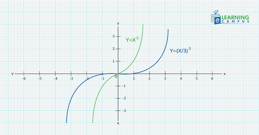 horizontal dilation or horizontal shrink