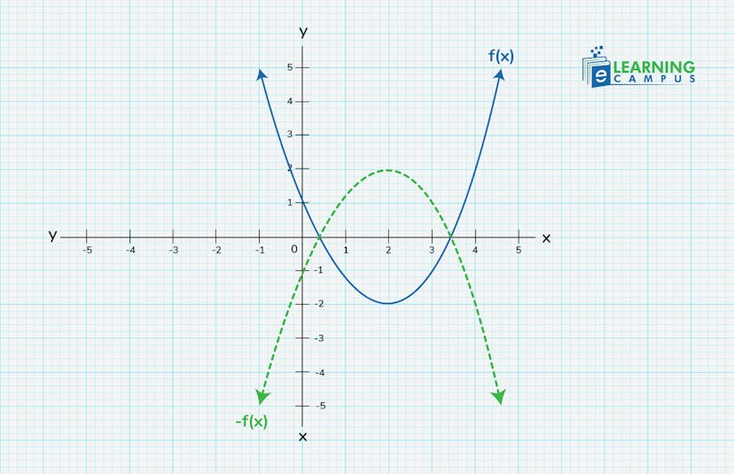 Vertical reflection of functions