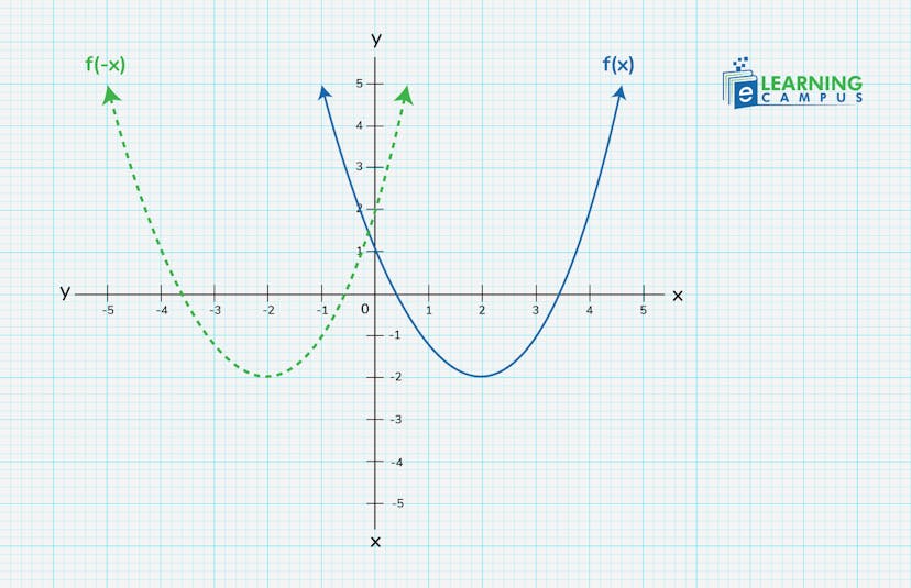 Horizontal reflection of function