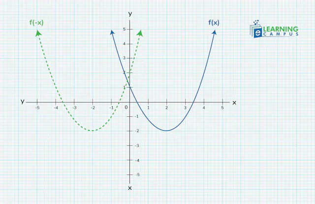 Transformations of Functions in Math – Translation, Dilation ...
