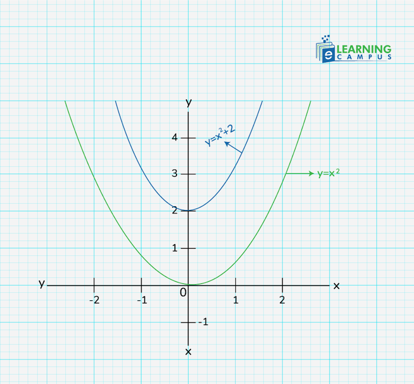transformations of functions example