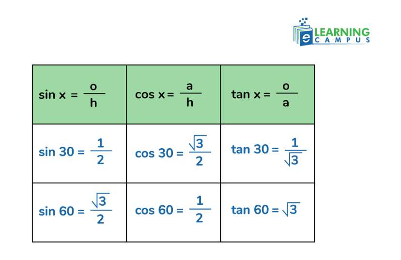 Trigonometric ratio table