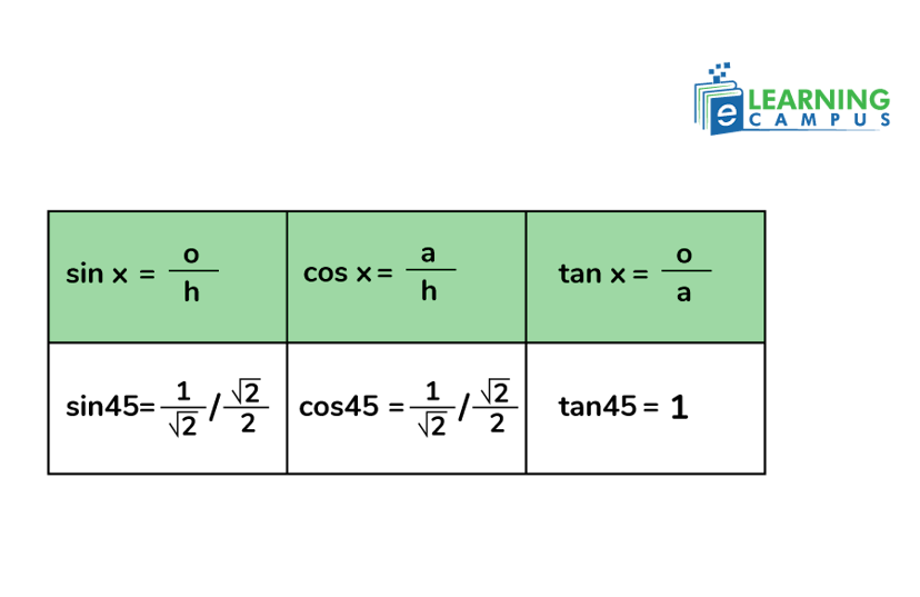 Trig ratio table