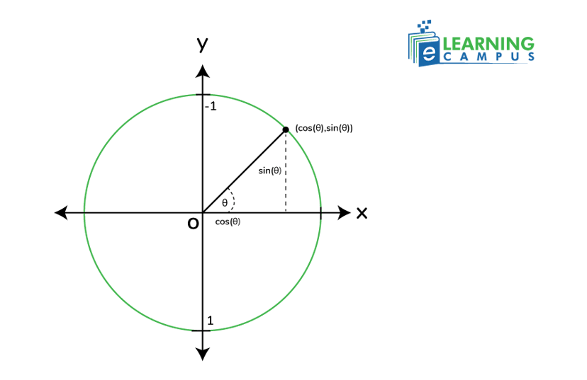 sin and cos on unit circle