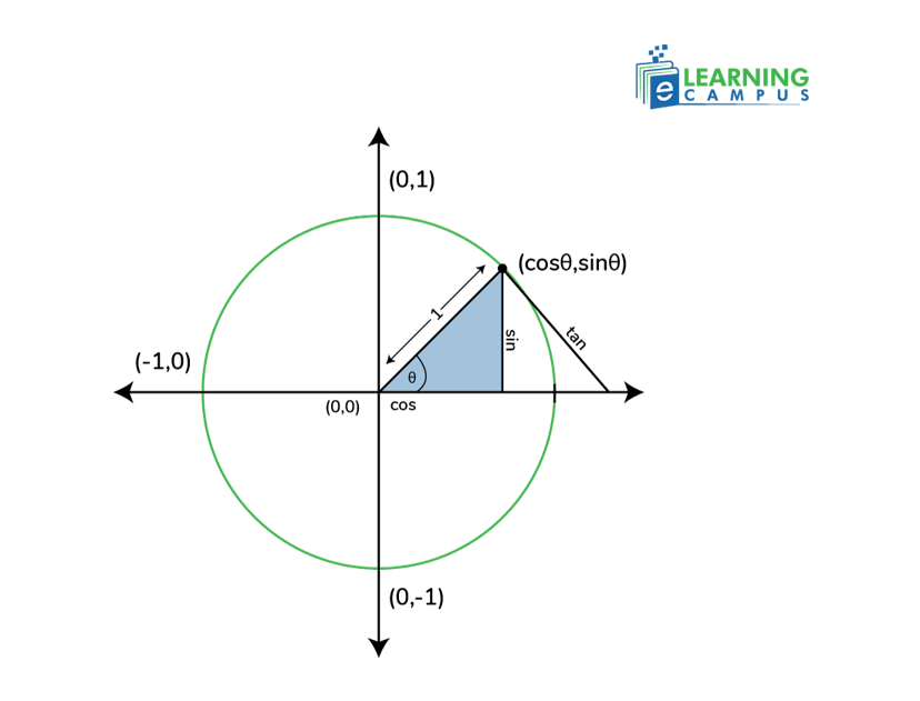 Unit circle with tangent