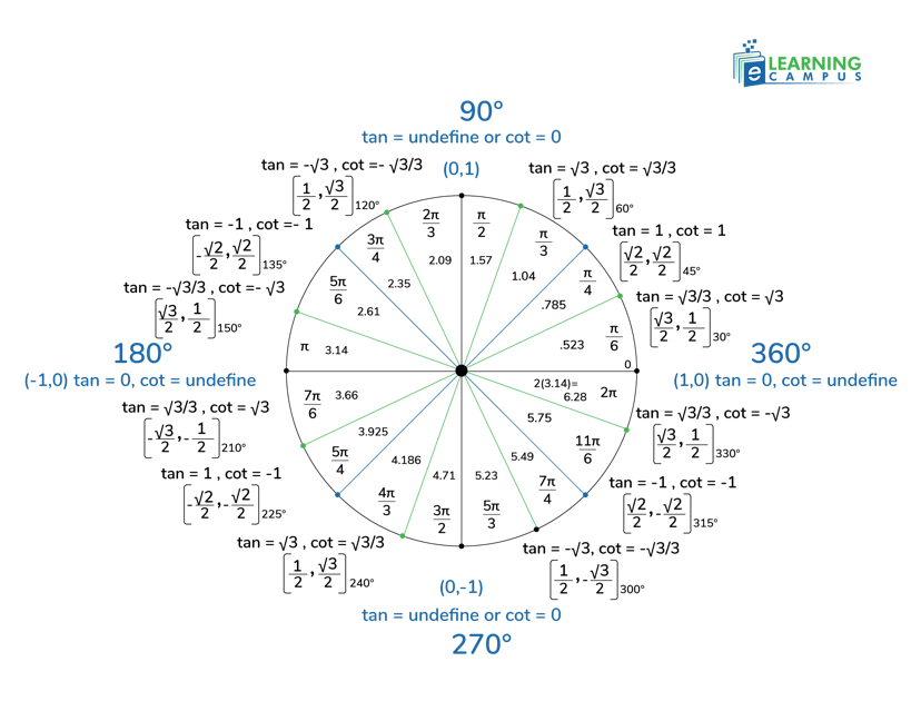 Unit Circle Chart With Sin Cos Tan