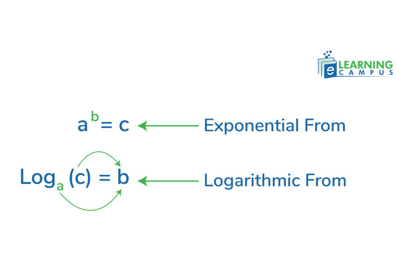 Standard form of logarithms