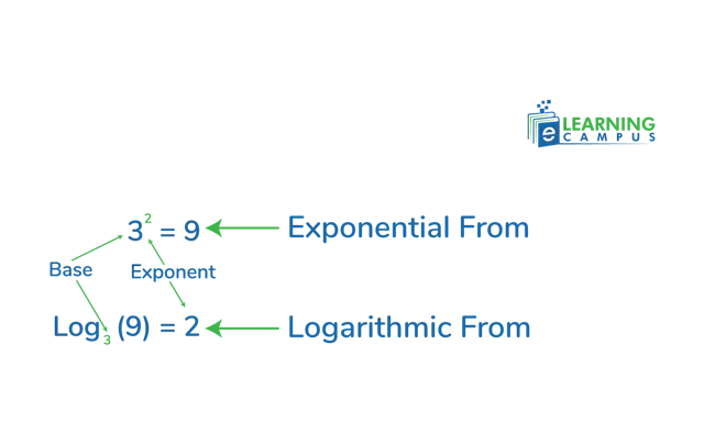 Log Represent In Math Logarithms- Definition, Rules, and Properties Explained