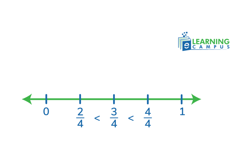Compare Fractions on a Number Line