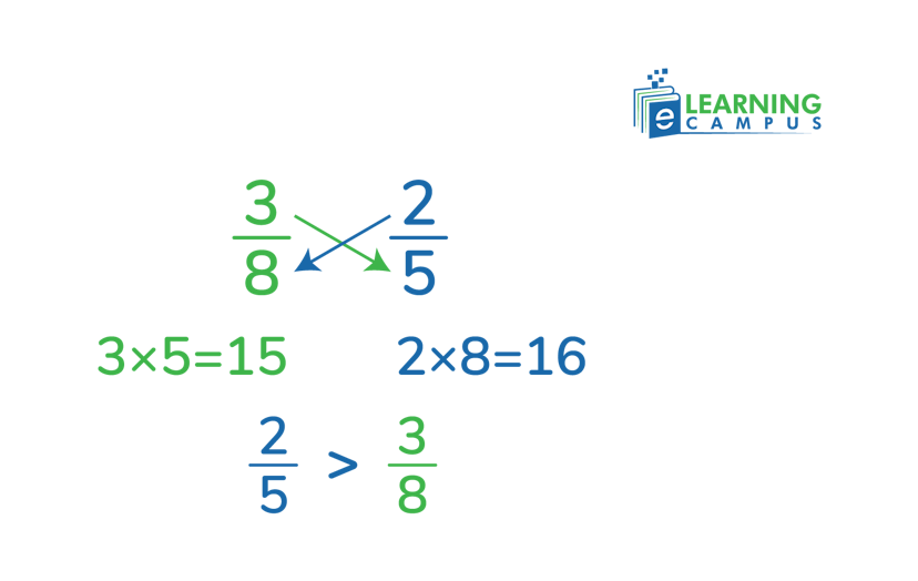 cross multiplication to compare fractions